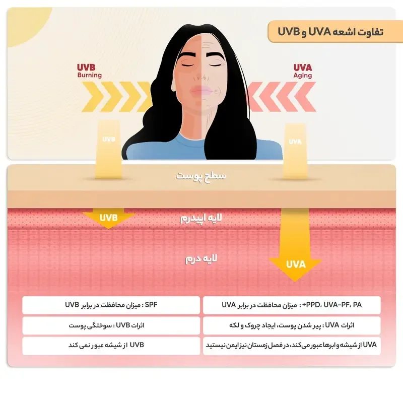 کرم ضد آفتاب رنگی مای با SPF60 مناسب پوست چرب و مختلط حجم ۵۰ میلی‌لیتر، تصویر شماره 6