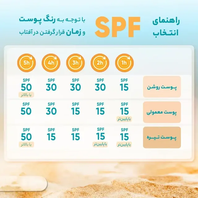 کرم ضد آفتاب بی‌رنگ مای با SPF60 مخصوص پوست‌های نرمال تا خشک حجم ۵۰ میلی‌لیتر، تصویر شماره 6