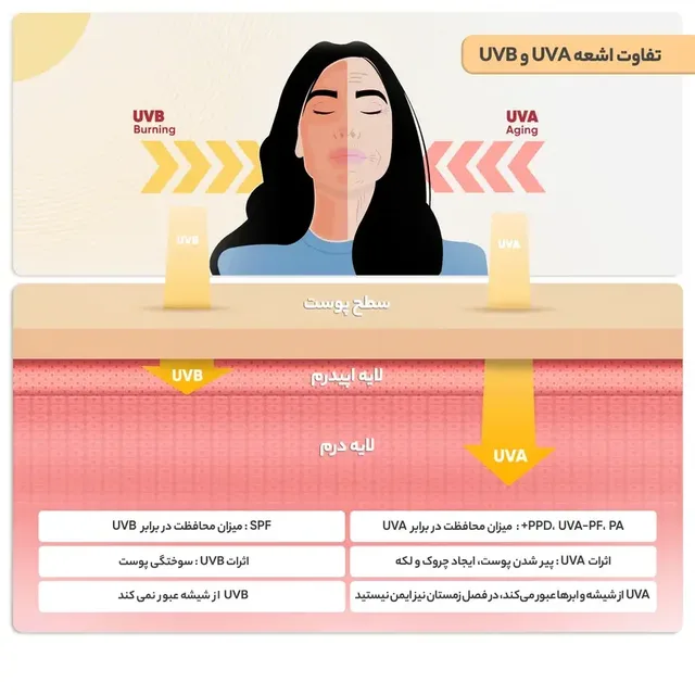 کرم ضد آفتاب رنگی مای با SPF60 مناسب پوست‌های نرمال تا خشک حجم ۵۰ میلی‌لیتر، تصویر شماره 4
